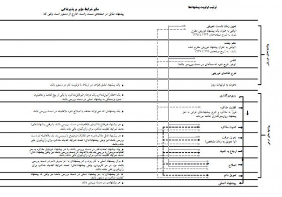 نمودار نظارم رتبه‌بندي پيشنهاها و كاربرد آن‌ها (از كتاب دستورنامه رابرت)